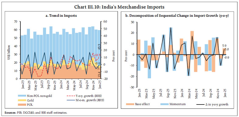 Chart III.10: India's Merchandise Imports