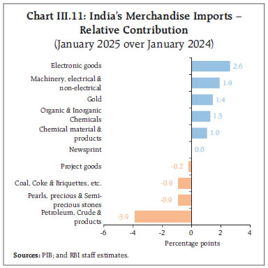 Chart III.11: India's Merchandise Imports –Relative Contribution