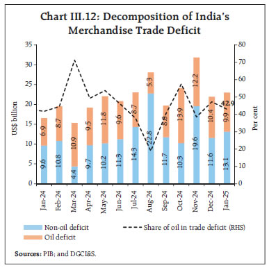 Chart III.12: Decomposition of India’sMerchandise Trade Deficit