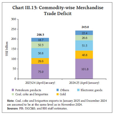 Chart III.13: Commodity-wise MerchandiseTrade Deficit