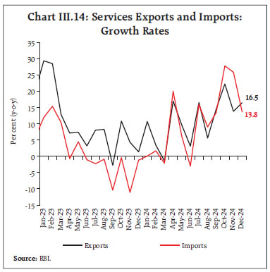 Chart III.14: Services Exports and Imports:Growth Rates