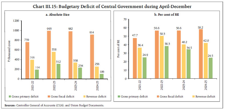 Chart III.15: Budgetary Deficit of Central Government during April-December