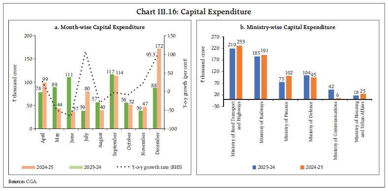 Chart III.16: Capital Expenditure