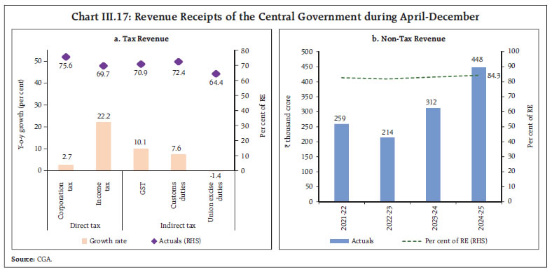 Chart III.17: Revenue Receipts of the Central Government during April-December