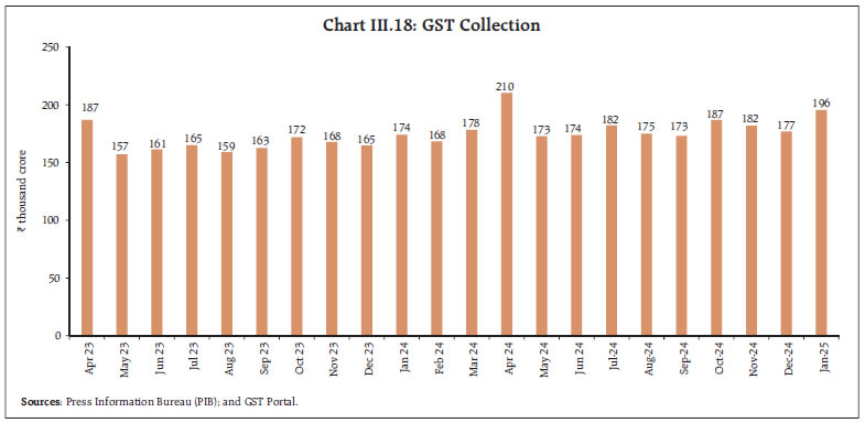 Chart III.18: GST Collection