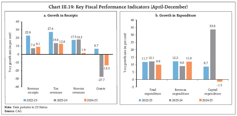 Chart III.19: Key Fiscal Performance Indicators (April-December)