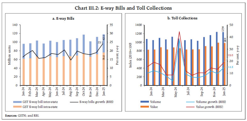 Chart III.2: E-way Bills and Toll Collections