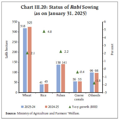 Chart III.20: Status of Rabi Sowing