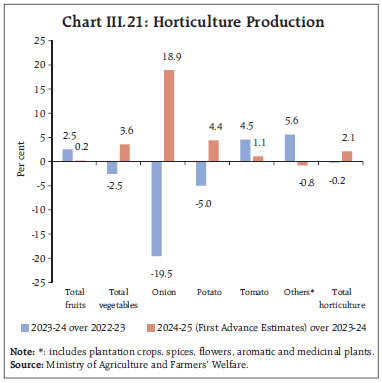 Chart III.21: Horticulture Production