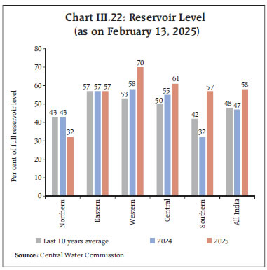 Chart III.22: Reservoir Level