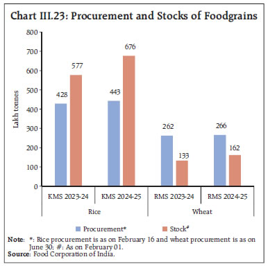 Chart III.23: Procurement and Stocks of Foodgrains