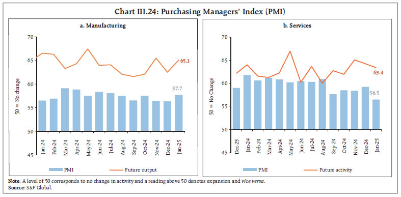 Chart III.24: Purchasing Managers’ Index (PMI)