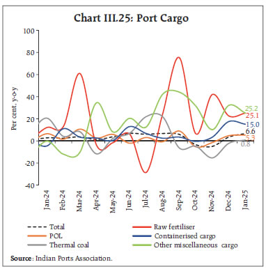 Chart III.25: Port Cargo