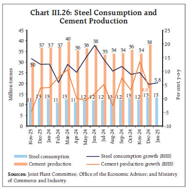 Chart III.26: Steel Consumption andCement Production