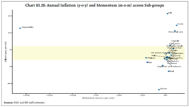 Chart III.28: Annual Inflation (y-o-y) and Momentum (m-o-m) across Sub-groups