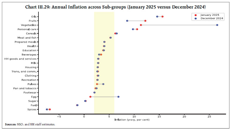 Chart III.29: Annual Inflation across Sub-groups (January 2025 versus December 2024)