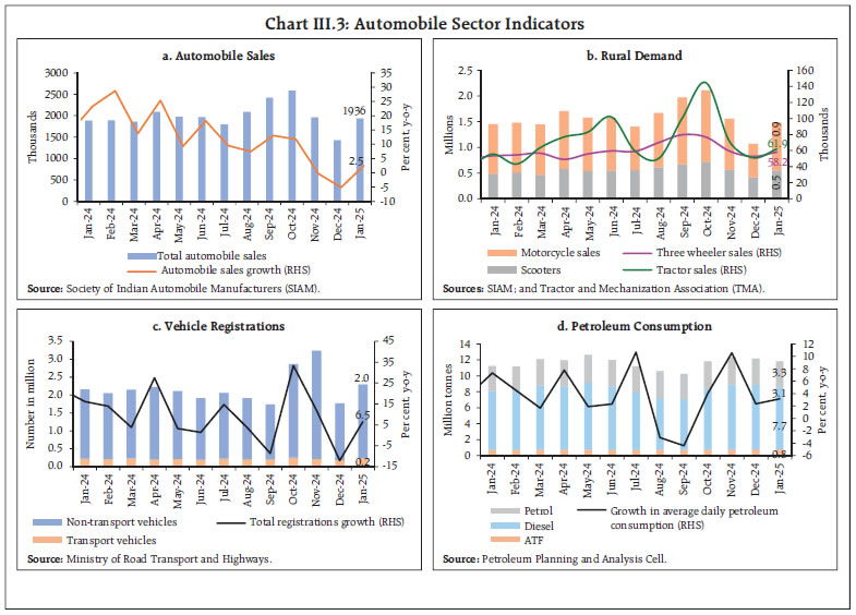 Chart III.3: Automobile Sector Indicators