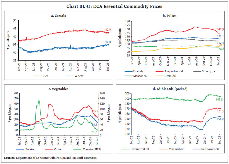 Chart III.31: DCA Essential Commodity Prices