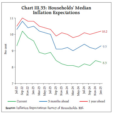 Chart III.33: Households' MedianInflation Expectations