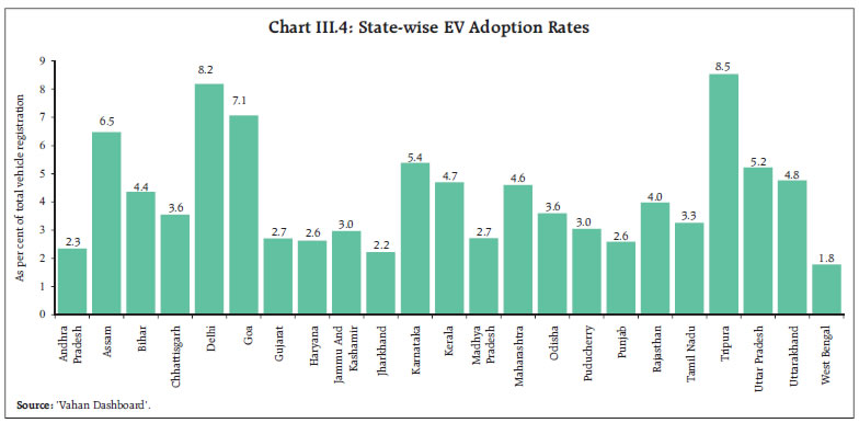 Chart III.4: State-wise EV Adoption Rates