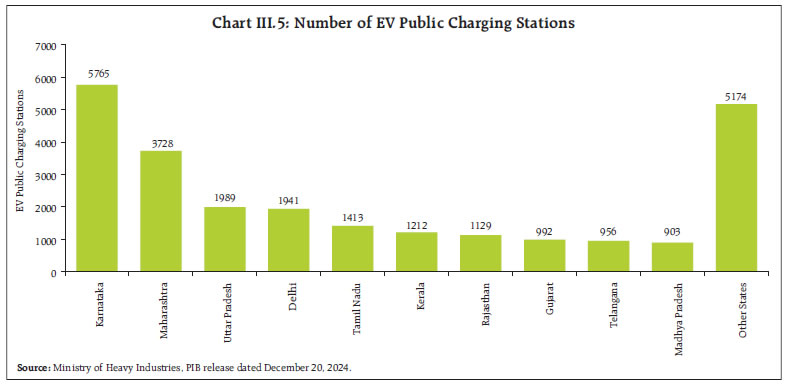 Chart III.5: Number of EV Public Charging Stations