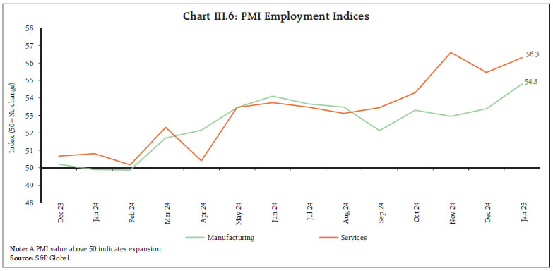 Chart III.6: PMI Employment Indices