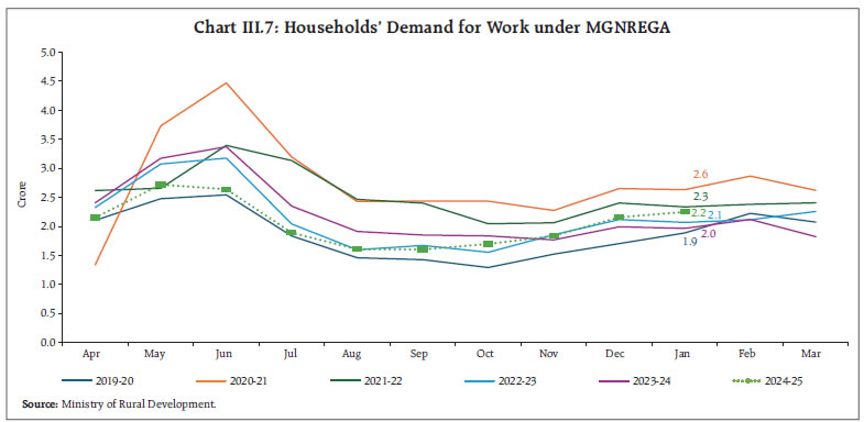 Chart III.7: Households’ Demand for Work under MGNREGA