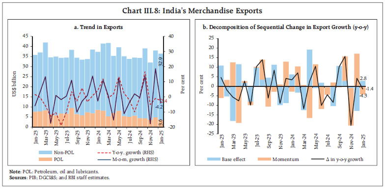 Chart III.8: India's Merchandise Exports