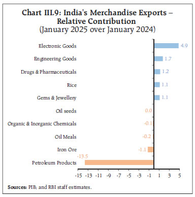 Chart III.9: India's Merchandise Exports –Relative Contribution