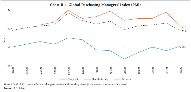 Chart II.4: Global Purchasing Managers’ Index (PMI)