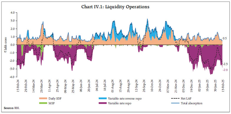 Chart IV.1: Liquidity Operations