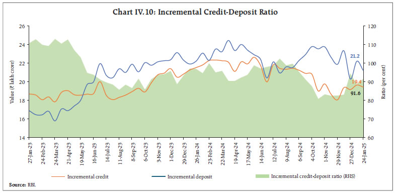 Chart IV.10: Incremental Credit-Deposit Ratio