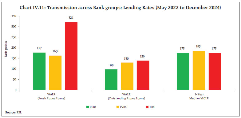 Chart IV.11: Transmission across Bank groups; Lending Rates (May 2022 to December 2024)