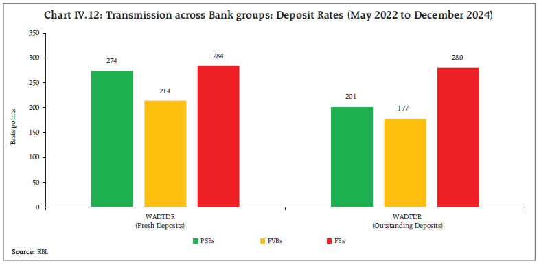 Chart IV.12: Transmission across Bank groups; Deposit Rates (May 2022 to December 2024)