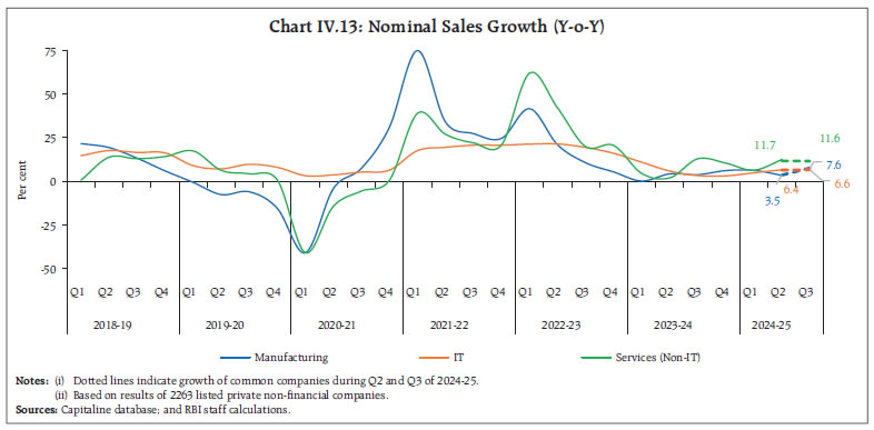 Chart IV.13: Nominal Sales Growth (Y-o-Y)