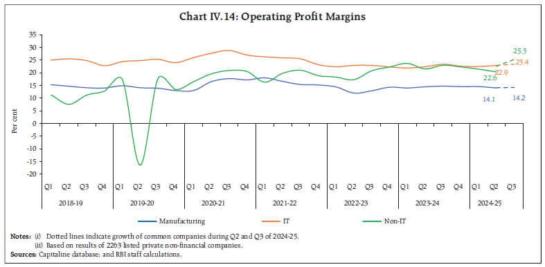 Chart IV.14: Operating Profit Margins