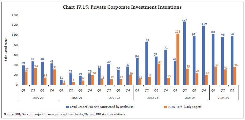 Chart IV.15: Private Corporate Investment Intentions