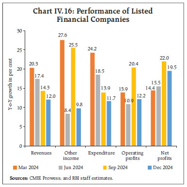 Chart IV.16: Performance of ListedFinancial Companies