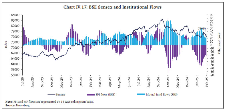 Chart IV.17: BSE Sensex and Institutional Flows