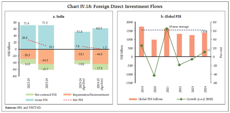 Chart IV.18: Foreign Direct Investment Flows