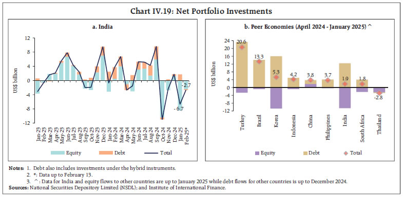 Chart IV.19: Net Portfolio Investments