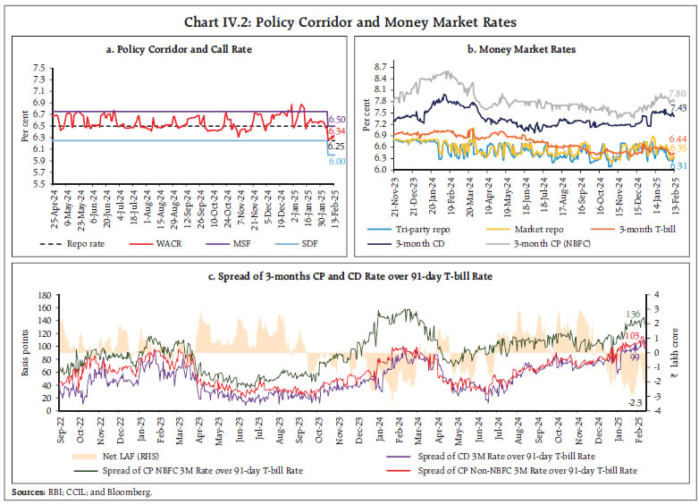 Chart IV.2: Policy Corridor and Money Market Rates