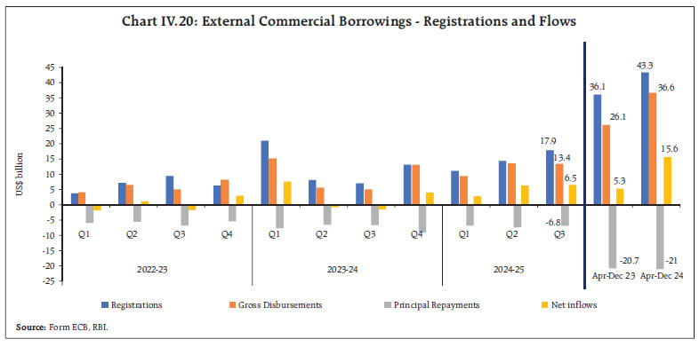 Chart IV.20: External Commercial Borrowings - Registrations and Flows