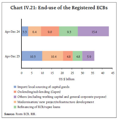 Chart IV.21: End-use of the Registered ECBs