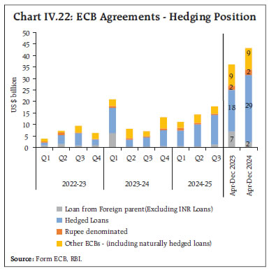 Chart IV.22: ECB Agreements - Hedging Position