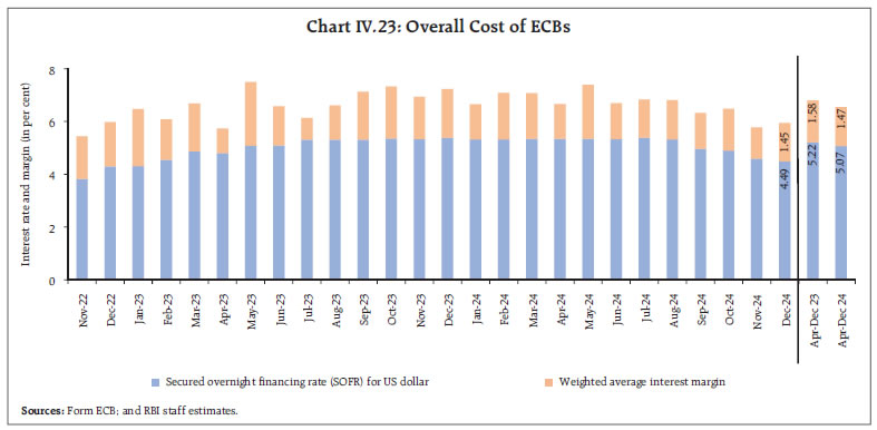 Chart IV.23: Overall Cost of ECBs