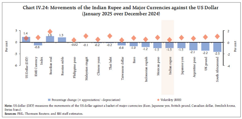 Chart IV.24: Movements of the Indian Rupee and Major Currencies against the US Dollar(January 2025 over December 2024)