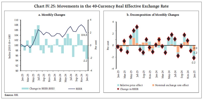 Chart IV.25: Movements in the 40-Currency Real Effective Exchange Rate