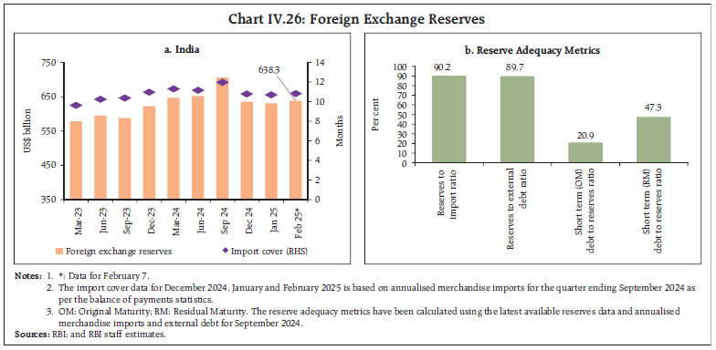 Chart IV.26: Foreign Exchange Reserves