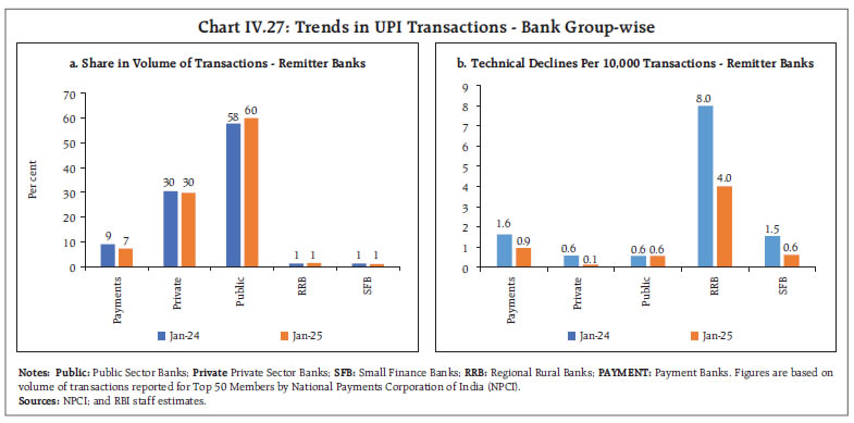 Chart IV.27: Trends in UPI Transactions - Bank Group-wise